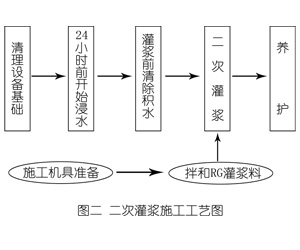 雷山灌浆料施工工艺—文字完整版
